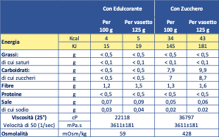 Tabella nutrizionale AM Gel Cup Acquagel Ananas con zucchero 72x125g