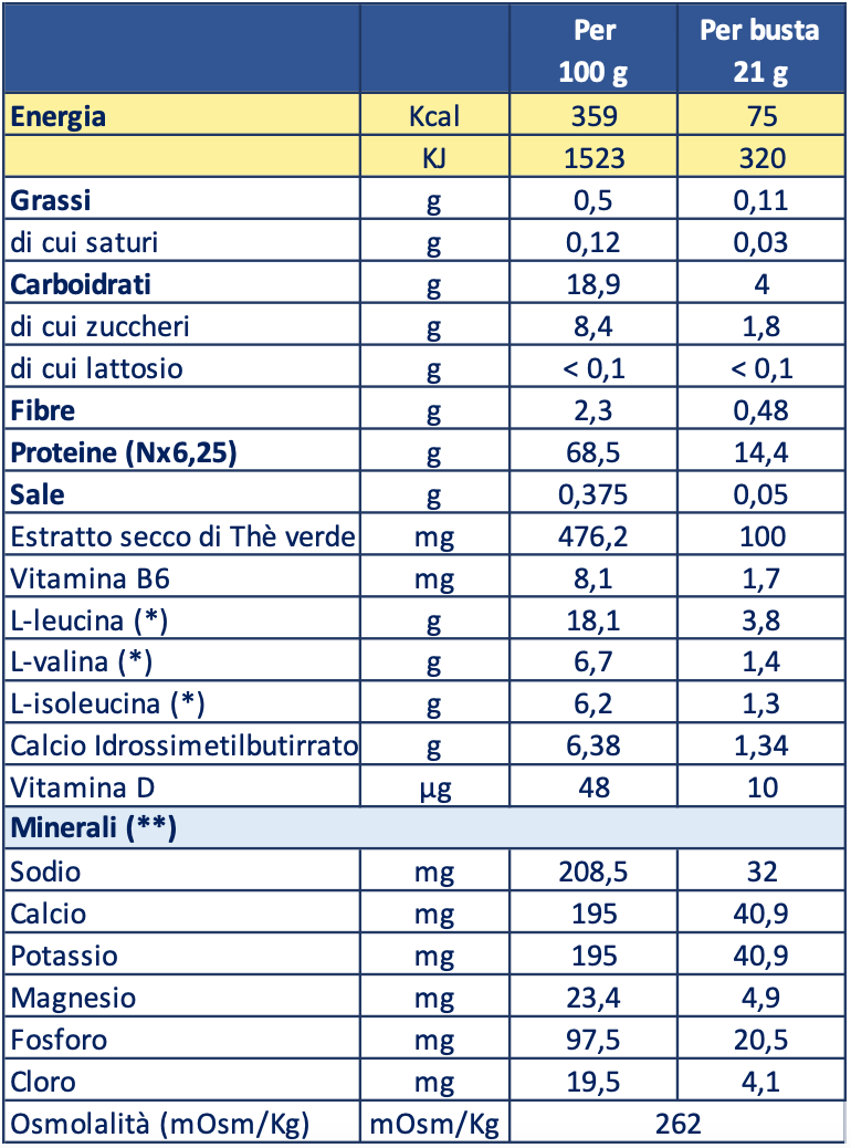 Tabella nutrizionale MioAmin effe 15bs x 21g