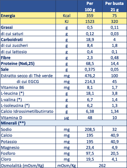 Tabella nutrizionale MioAmin effe 15bs x 21g