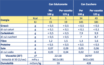 Tabella nutrizionale AM Gel Cup Acquagel Granatina con edulcorante 72x125g 